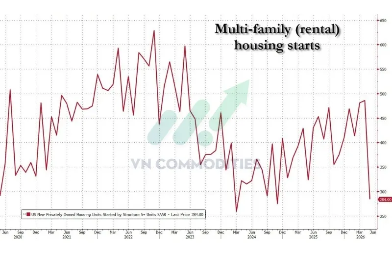 Multi Family giảm mạnh xuống 284.000 căn từ 486.000 căn th&aacute;ng trước.